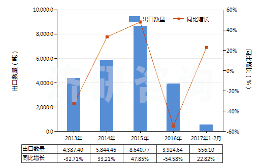 2013-2017年2月中國其他礦物油用的配制添加劑(抗氧劑、防膠劑、粘度改良劑、防腐劑及其他配制添加劑)(HS38119000)出口量及增速統(tǒng)計(jì)
